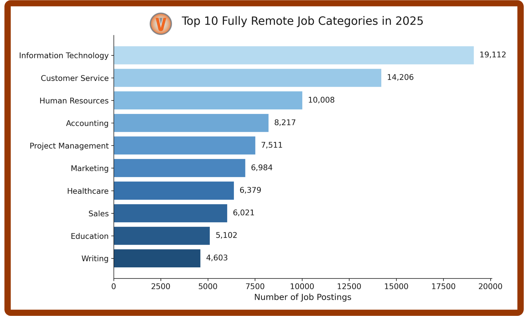 Virtual Vocations Releases 2025 Remote Work Statistics Report Detailing Remote Job Posting Activity