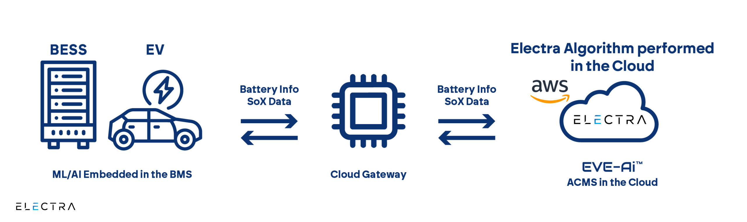 Electra Vehicles Validates Breakthrough AI-Driven Battery Management System Featuring an Embedded ‘Brain’ for Batteries